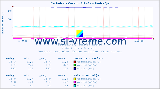 POVPREČJE :: Cerknica - Cerkno & Rača - Podrečje :: temperatura | pretok | višina :: zadnji dan / 5 minut.