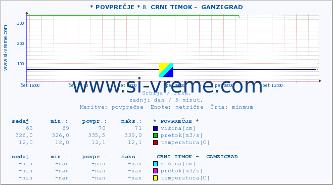 POVPREČJE :: * POVPREČJE * &  CRNI TIMOK -  GAMZIGRAD :: višina | pretok | temperatura :: zadnji dan / 5 minut.