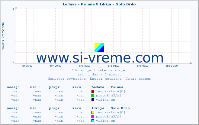 POVPREČJE :: Ledava - Polana & Idrija - Golo Brdo :: temperatura | pretok | višina :: zadnji dan / 5 minut.