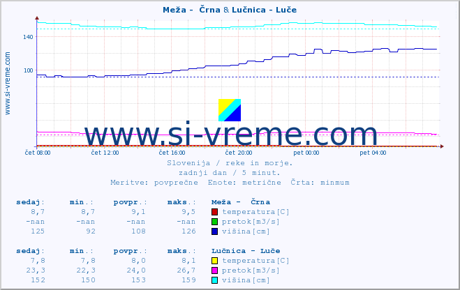 POVPREČJE :: Meža -  Črna & Lučnica - Luče :: temperatura | pretok | višina :: zadnji dan / 5 minut.