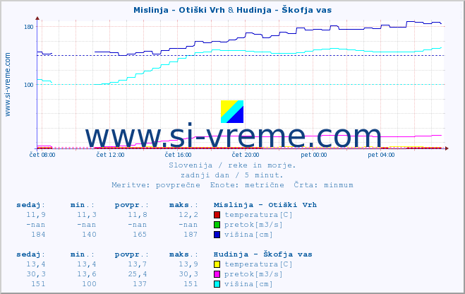 POVPREČJE :: Mislinja - Otiški Vrh & Hudinja - Škofja vas :: temperatura | pretok | višina :: zadnji dan / 5 minut.