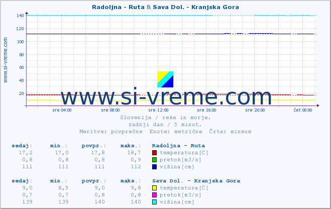 POVPREČJE :: Radoljna - Ruta & Sava Dol. - Kranjska Gora :: temperatura | pretok | višina :: zadnji dan / 5 minut.