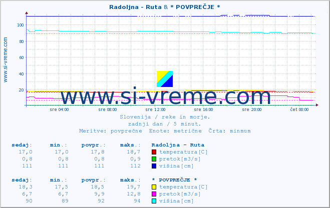 POVPREČJE :: Radoljna - Ruta & * POVPREČJE * :: temperatura | pretok | višina :: zadnji dan / 5 minut.