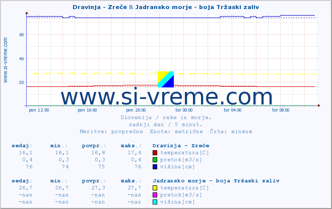 POVPREČJE :: Dravinja - Zreče & Jadransko morje - boja Tržaski zaliv :: temperatura | pretok | višina :: zadnji dan / 5 minut.