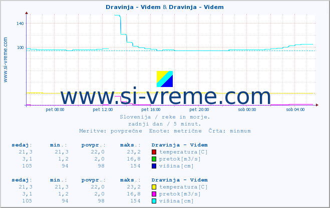 POVPREČJE :: Dravinja - Videm & Dravinja - Videm :: temperatura | pretok | višina :: zadnji dan / 5 minut.