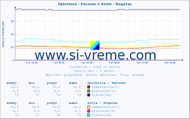 POVPREČJE :: Oplotnica - Perovec & Sotla - Rogatec :: temperatura | pretok | višina :: zadnji dan / 5 minut.