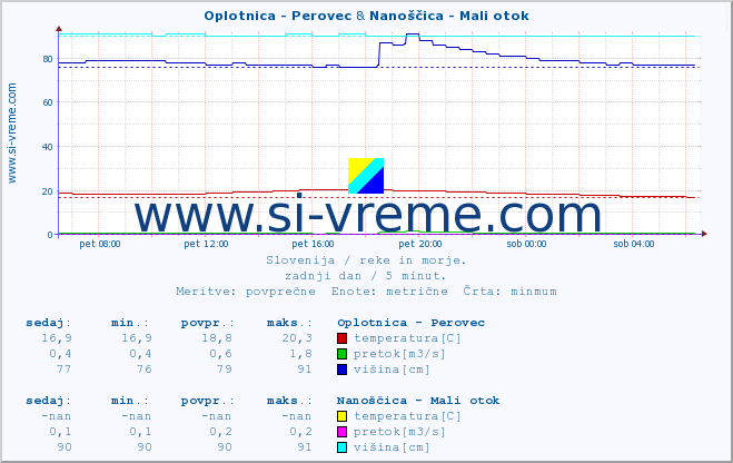 POVPREČJE :: Oplotnica - Perovec & Nanoščica - Mali otok :: temperatura | pretok | višina :: zadnji dan / 5 minut.