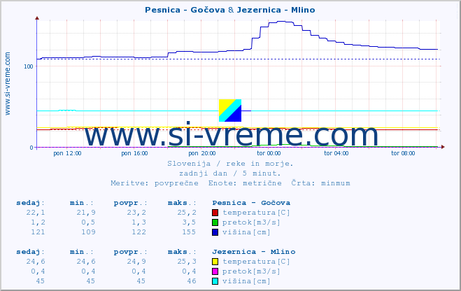 POVPREČJE :: Pesnica - Gočova & Jezernica - Mlino :: temperatura | pretok | višina :: zadnji dan / 5 minut.