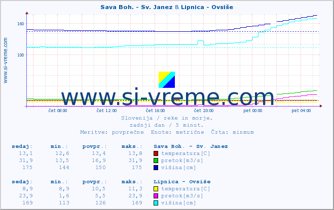 POVPREČJE :: Sava Boh. - Sv. Janez & Lipnica - Ovsiše :: temperatura | pretok | višina :: zadnji dan / 5 minut.