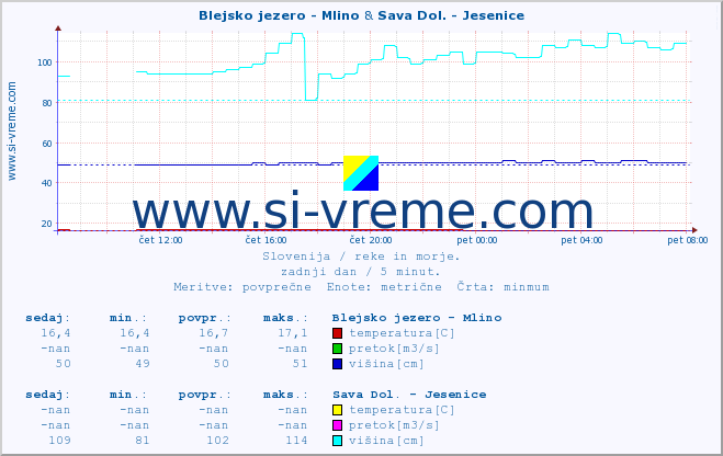 POVPREČJE :: Blejsko jezero - Mlino & Sava Dol. - Jesenice :: temperatura | pretok | višina :: zadnji dan / 5 minut.