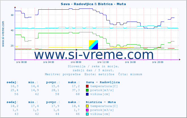 POVPREČJE :: Sava - Radovljica & Bistrica - Muta :: temperatura | pretok | višina :: zadnji dan / 5 minut.