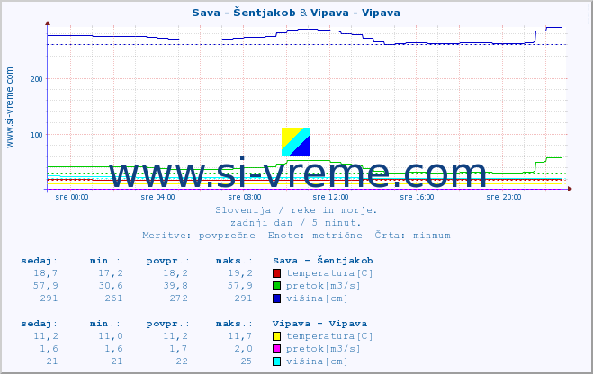 POVPREČJE :: Sava - Šentjakob & Vipava - Vipava :: temperatura | pretok | višina :: zadnji dan / 5 minut.