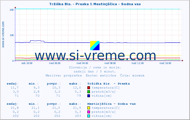 POVPREČJE :: Tržiška Bis. - Preska & Mestinjščica - Sodna vas :: temperatura | pretok | višina :: zadnji dan / 5 minut.