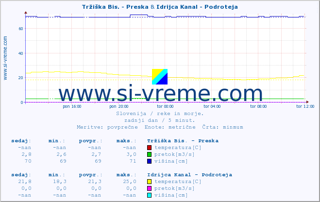 POVPREČJE :: Tržiška Bis. - Preska & Idrijca Kanal - Podroteja :: temperatura | pretok | višina :: zadnji dan / 5 minut.