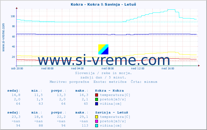 POVPREČJE :: Kokra - Kokra & Savinja - Letuš :: temperatura | pretok | višina :: zadnji dan / 5 minut.