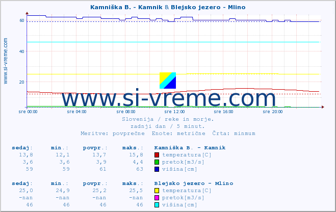 POVPREČJE :: Kamniška B. - Kamnik & Blejsko jezero - Mlino :: temperatura | pretok | višina :: zadnji dan / 5 minut.