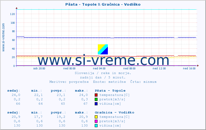 POVPREČJE :: Pšata - Topole & Gračnica - Vodiško :: temperatura | pretok | višina :: zadnji dan / 5 minut.