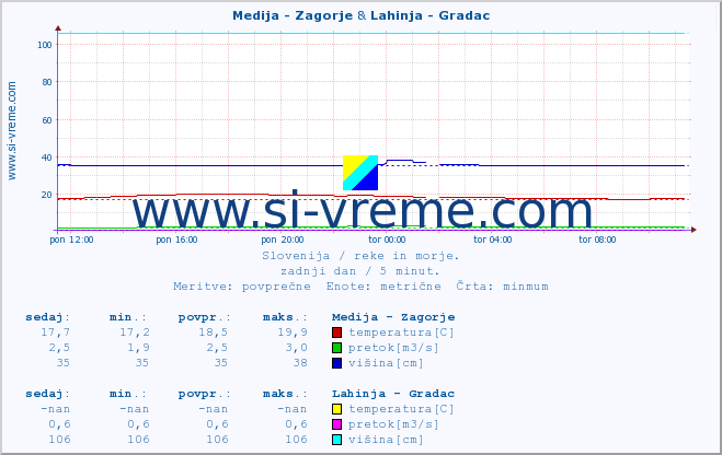 POVPREČJE :: Medija - Zagorje & Lahinja - Gradac :: temperatura | pretok | višina :: zadnji dan / 5 minut.