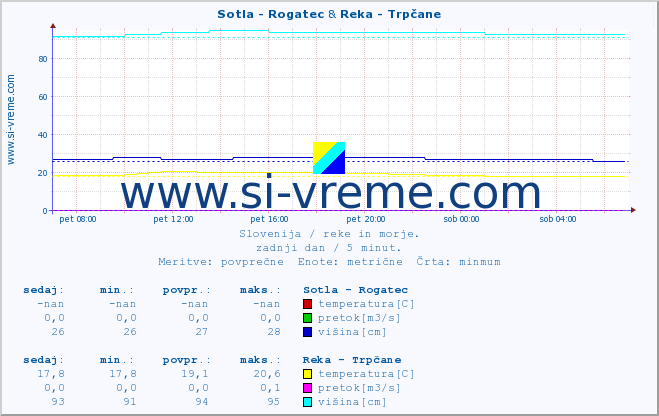 POVPREČJE :: Sotla - Rogatec & Reka - Trpčane :: temperatura | pretok | višina :: zadnji dan / 5 minut.