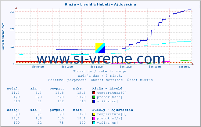 POVPREČJE :: Rinža - Livold & Hubelj - Ajdovščina :: temperatura | pretok | višina :: zadnji dan / 5 minut.