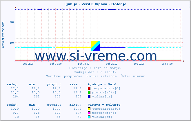 POVPREČJE :: Ljubija - Verd & Vipava - Dolenje :: temperatura | pretok | višina :: zadnji dan / 5 minut.