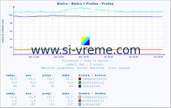 POVPREČJE :: Bistra - Bistra & Prečna - Prečna :: temperatura | pretok | višina :: zadnji dan / 5 minut.