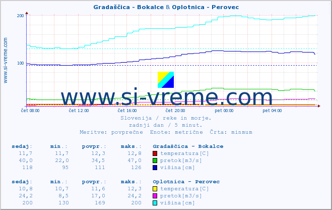 POVPREČJE :: Gradaščica - Bokalce & Oplotnica - Perovec :: temperatura | pretok | višina :: zadnji dan / 5 minut.