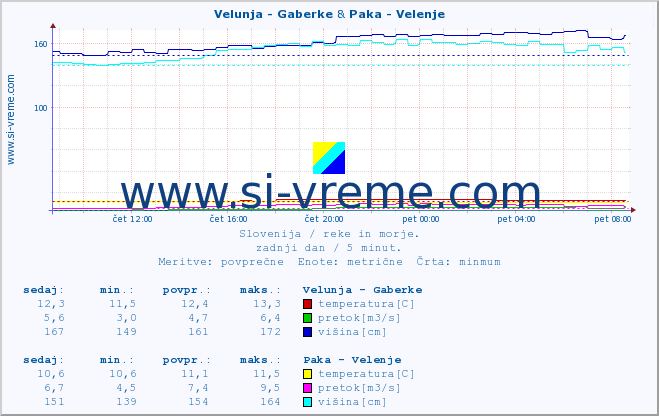 POVPREČJE :: Velunja - Gaberke & Paka - Velenje :: temperatura | pretok | višina :: zadnji dan / 5 minut.