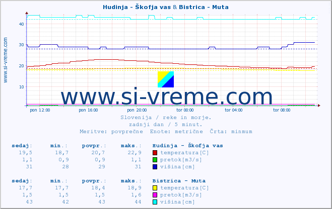 POVPREČJE :: Hudinja - Škofja vas & Bistrica - Muta :: temperatura | pretok | višina :: zadnji dan / 5 minut.