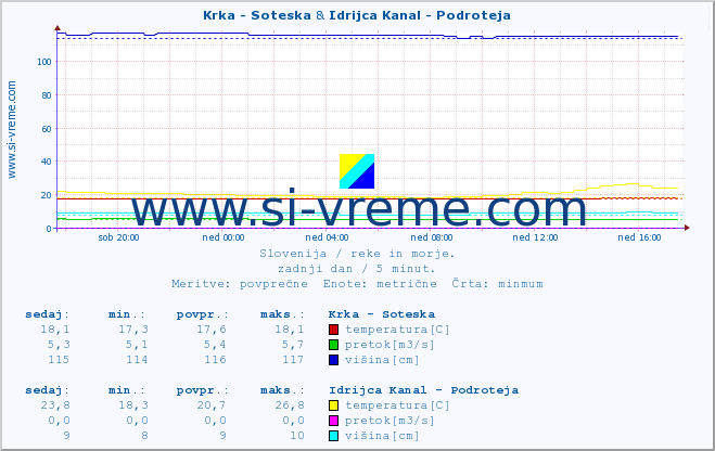 POVPREČJE :: Krka - Soteska & Idrijca Kanal - Podroteja :: temperatura | pretok | višina :: zadnji dan / 5 minut.