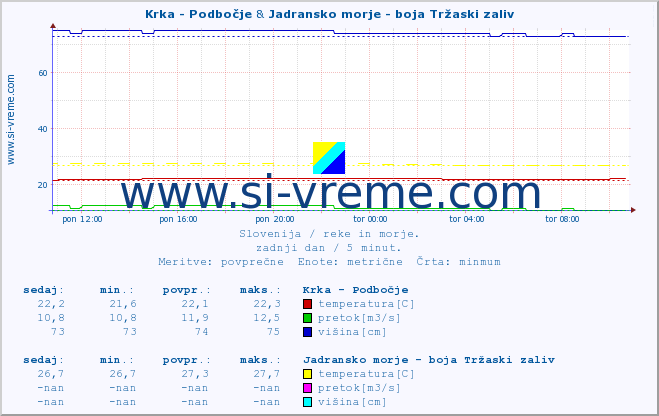 POVPREČJE :: Krka - Podbočje & Jadransko morje - boja Tržaski zaliv :: temperatura | pretok | višina :: zadnji dan / 5 minut.