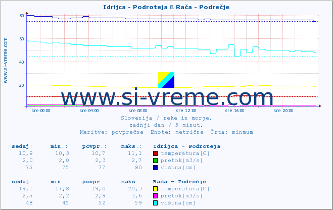 POVPREČJE :: Idrijca - Podroteja & Rača - Podrečje :: temperatura | pretok | višina :: zadnji dan / 5 minut.