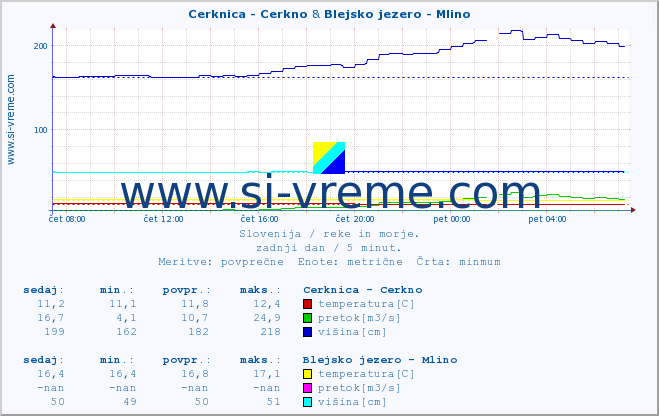 POVPREČJE :: Cerknica - Cerkno & Blejsko jezero - Mlino :: temperatura | pretok | višina :: zadnji dan / 5 minut.