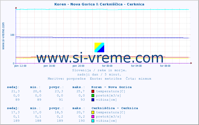 POVPREČJE :: Koren - Nova Gorica & Cerkniščica - Cerknica :: temperatura | pretok | višina :: zadnji dan / 5 minut.