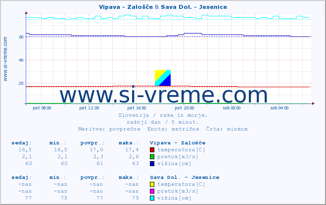 POVPREČJE :: Vipava - Zalošče & Sava Dol. - Jesenice :: temperatura | pretok | višina :: zadnji dan / 5 minut.