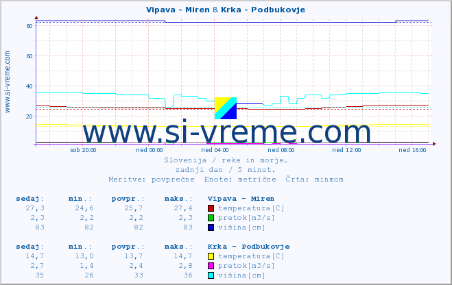 POVPREČJE :: Vipava - Miren & Krka - Podbukovje :: temperatura | pretok | višina :: zadnji dan / 5 minut.