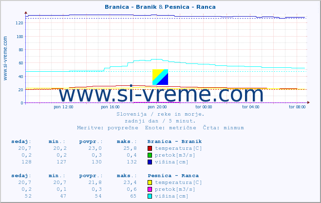 POVPREČJE :: Branica - Branik & Pesnica - Ranca :: temperatura | pretok | višina :: zadnji dan / 5 minut.