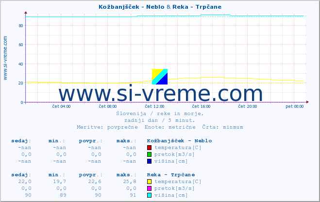 POVPREČJE :: Kožbanjšček - Neblo & Reka - Trpčane :: temperatura | pretok | višina :: zadnji dan / 5 minut.