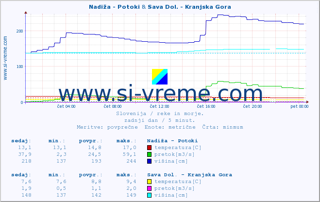 POVPREČJE :: Nadiža - Potoki & Sava Dol. - Kranjska Gora :: temperatura | pretok | višina :: zadnji dan / 5 minut.