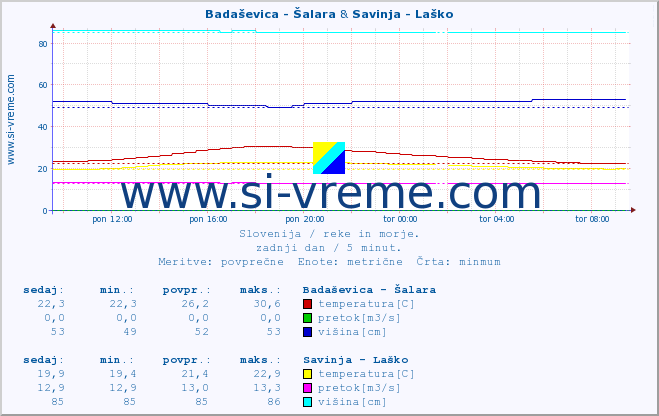 POVPREČJE :: Badaševica - Šalara & Savinja - Laško :: temperatura | pretok | višina :: zadnji dan / 5 minut.