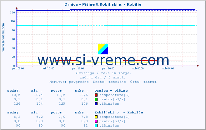 POVPREČJE :: Drnica - Pišine & Kobiljski p. - Kobilje :: temperatura | pretok | višina :: zadnji dan / 5 minut.