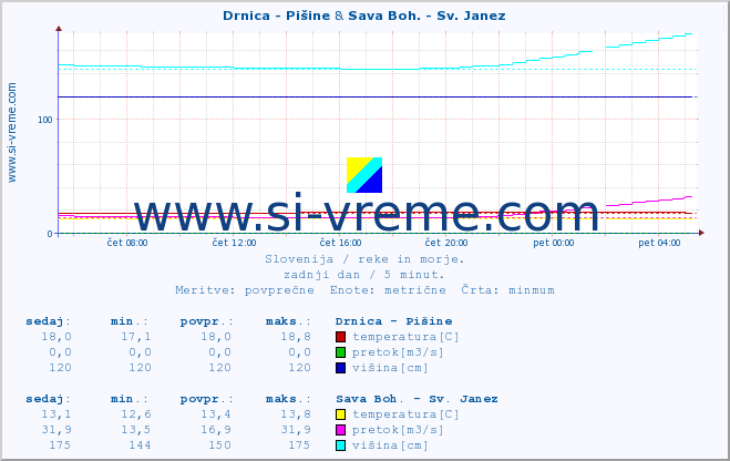 POVPREČJE :: Drnica - Pišine & Sava Boh. - Sv. Janez :: temperatura | pretok | višina :: zadnji dan / 5 minut.