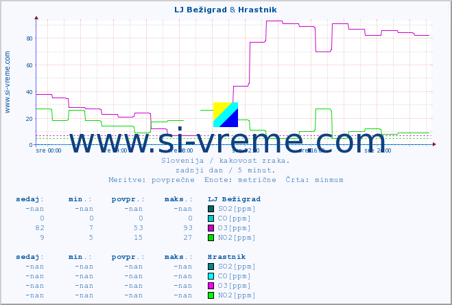 POVPREČJE :: LJ Bežigrad & Hrastnik :: SO2 | CO | O3 | NO2 :: zadnji dan / 5 minut.