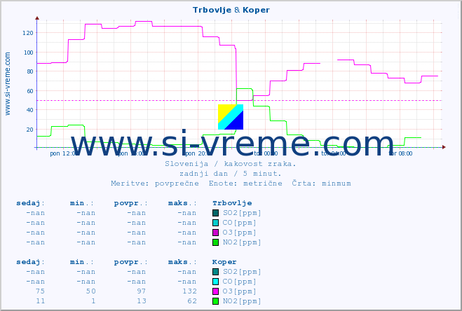 POVPREČJE :: Trbovlje & Koper :: SO2 | CO | O3 | NO2 :: zadnji dan / 5 minut.