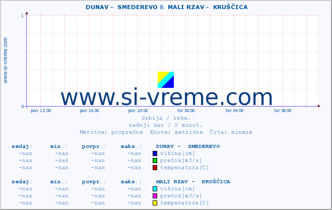 POVPREČJE ::  DUNAV -  SMEDEREVO &  MALI RZAV -  KRUŠČICA :: višina | pretok | temperatura :: zadnji dan / 5 minut.