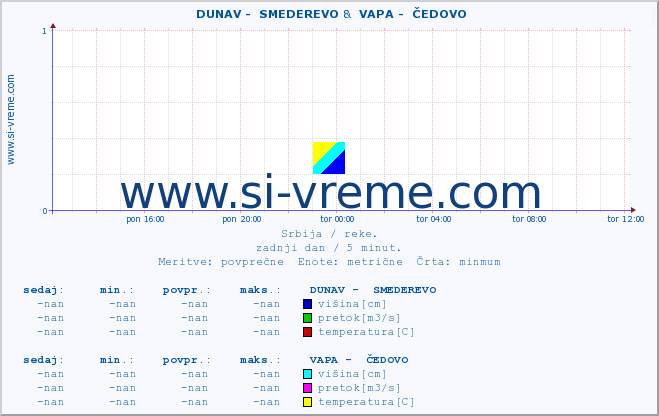 POVPREČJE ::  DUNAV -  SMEDEREVO &  VAPA -  ČEDOVO :: višina | pretok | temperatura :: zadnji dan / 5 minut.