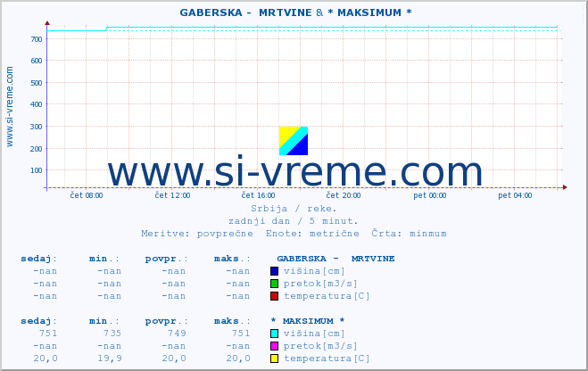 POVPREČJE ::  GABERSKA -  MRTVINE & * MAKSIMUM * :: višina | pretok | temperatura :: zadnji dan / 5 minut.