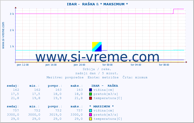 POVPREČJE ::  IBAR -  RAŠKA & * MAKSIMUM * :: višina | pretok | temperatura :: zadnji dan / 5 minut.