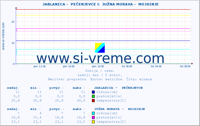 POVPREČJE ::  JABLANICA -  PEČENJEVCE &  JUŽNA MORAVA -  MOJSINJE :: višina | pretok | temperatura :: zadnji dan / 5 minut.