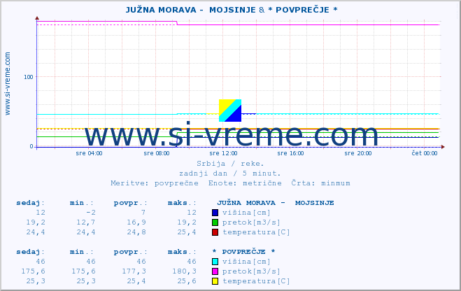 POVPREČJE ::  JUŽNA MORAVA -  MOJSINJE & * POVPREČJE * :: višina | pretok | temperatura :: zadnji dan / 5 minut.